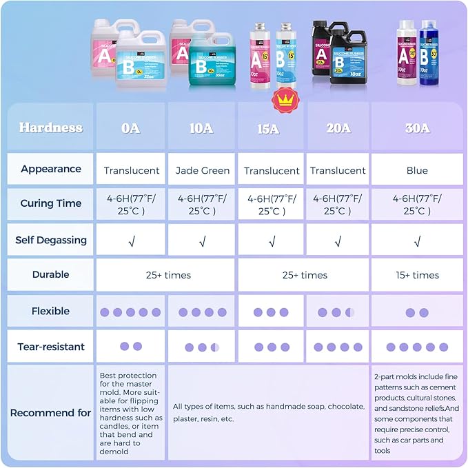 LET'S RESIN Silicone Mold Making Kit 15A, 4H Faster Curing Liquid Silicone Rubber, Super Elastic Translucent Clear Mold Making Kit, Molding Silicone for Silicone Molds, Soap Making, Clay(22lbs)